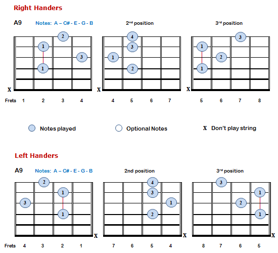 A9 Guitar Chords | Bellandcomusic.Com