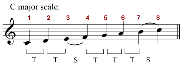 Music Scales - Major and Minor | Bellandcomusic.Com