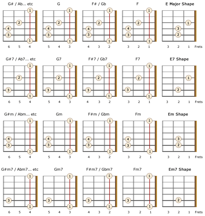 Left Handed Barre Chords for Beginners | Bellandcomusic.Com