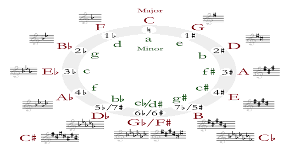 Circle of Fifths - Relationship between Keys and Scales