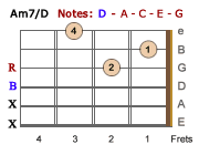 Am7/D