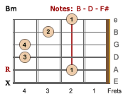 Bm barre chord-LH