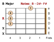 B Major chord - LH