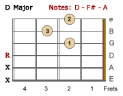 D Major chord