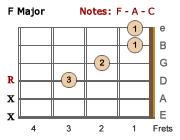 F Major chord - LH