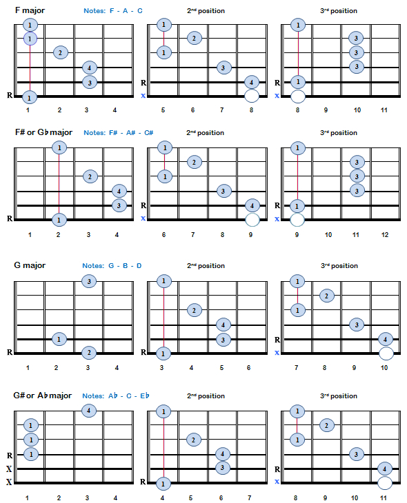 Guitar Major Chords | Bell & Co Music