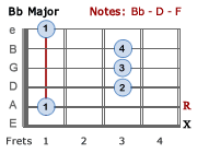 F Major barre