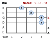 Bm open chord