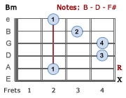 Bm Barre Chord