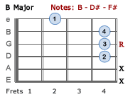 B Major chord